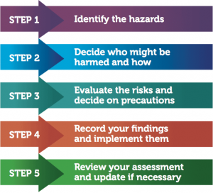 Steps of a Fire Risk Assessment